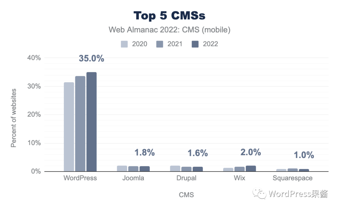 图片[2]-2022 年网络年鉴报告显示  WordPress 使用率还在不停增长-樱恋雨资源网