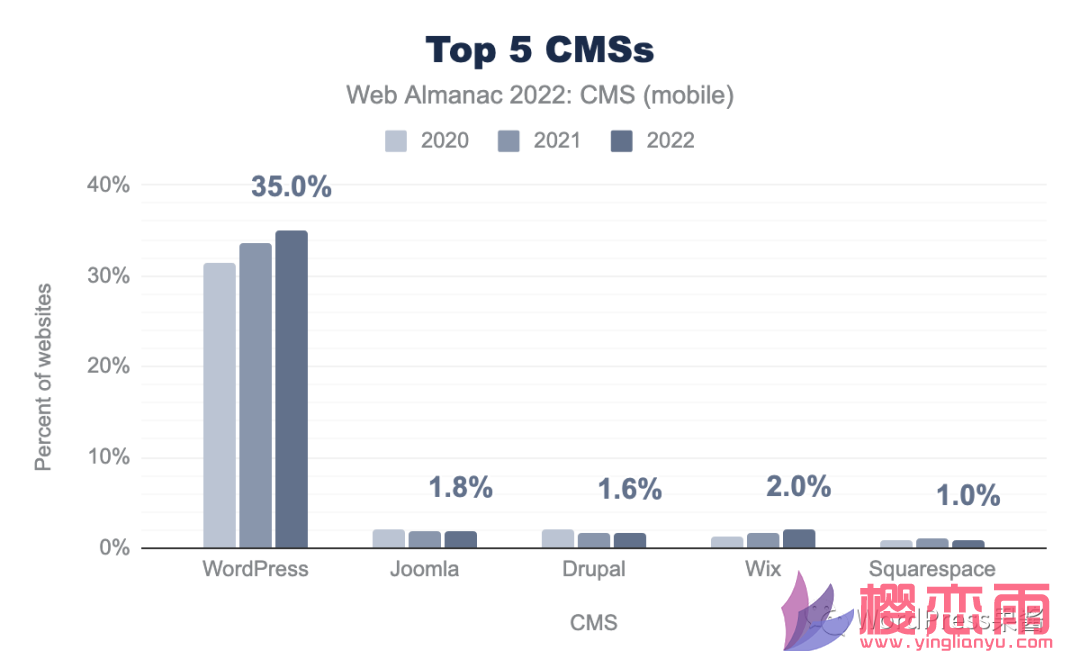 图片[2]-2022 年网络年鉴报告显示  WordPress 使用率还在不停增长-樱恋雨资源网