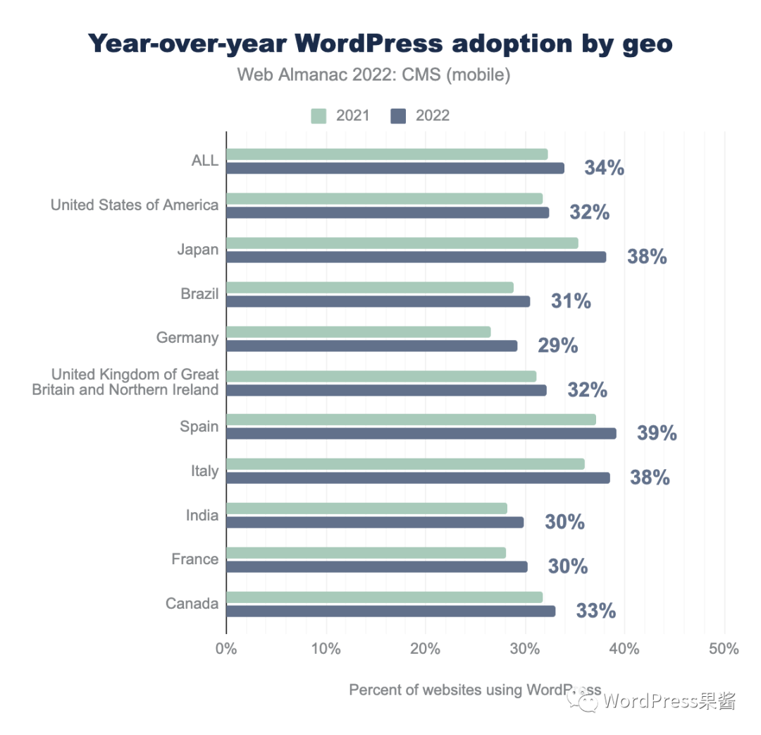 图片[4]-2022 年网络年鉴报告显示  WordPress 使用率还在不停增长-樱恋雨资源网