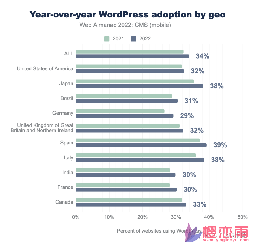 图片[4]-2022 年网络年鉴报告显示  WordPress 使用率还在不停增长-樱恋雨资源网